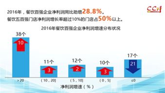 2016年度中國餐飲百強企業(yè)分析報告 變革中的機遇與挑戰(zhàn)